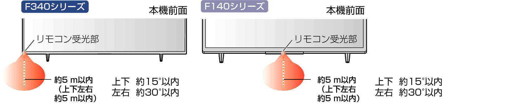 Remote control range_F340